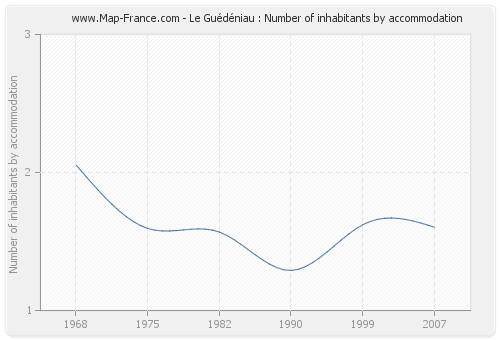 Le Guédéniau : Number of inhabitants by accommodation